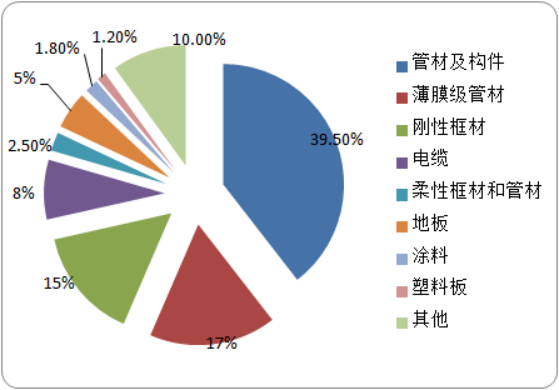 2020年全球PVC市場深度分析及市場消費結構占比